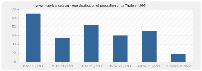 Age distribution of population of La Thuile in 1999